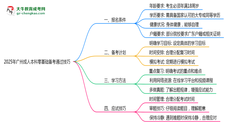 2025年廣州成人本科零基礎(chǔ)備考通過(guò)技巧思維導(dǎo)圖
