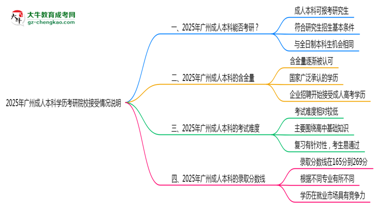 2025年廣州成人本科學歷考研院校接受情況說明思維導圖