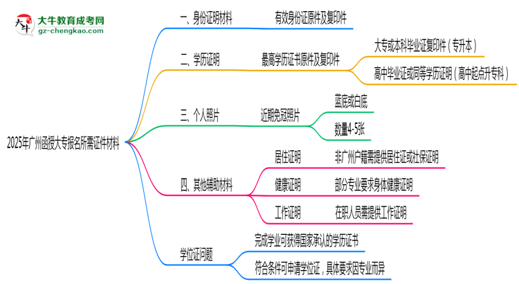 2025年廣州函授大專(zhuān)報(bào)名所需證件材料清單必看思維導(dǎo)圖