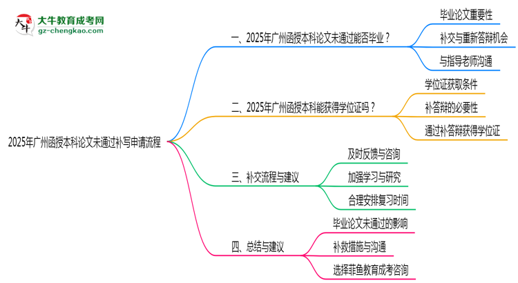 2025年廣州函授本科論文未通過(guò)補(bǔ)寫(xiě)申請(qǐng)流程思維導(dǎo)圖