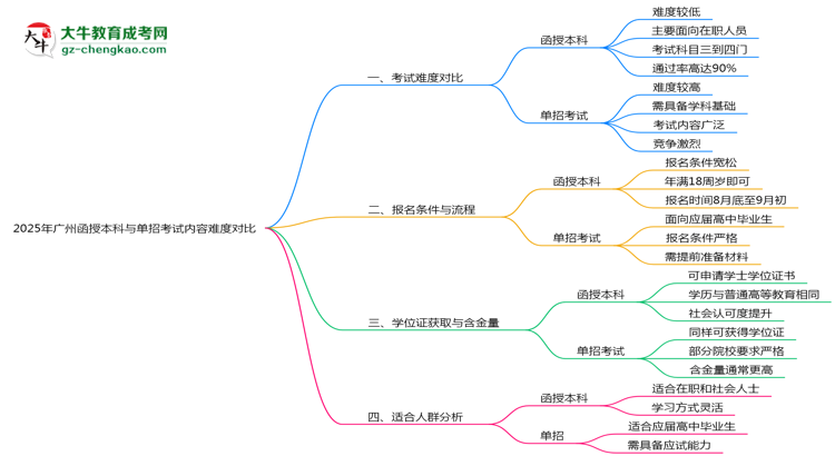 【圖文】2025年廣州函授本科與單招考試內(nèi)容難度對(duì)比