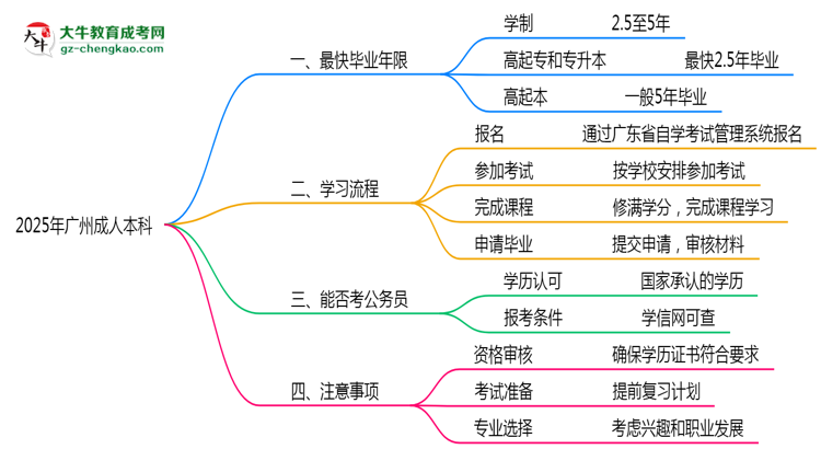 2025年廣州成人本科最短畢業(yè)拿證年限預測思維導圖