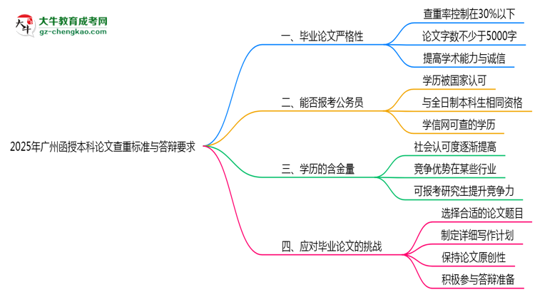 【圖文】2025年廣州函授本科論文查重標(biāo)準(zhǔn)與答辯要求
