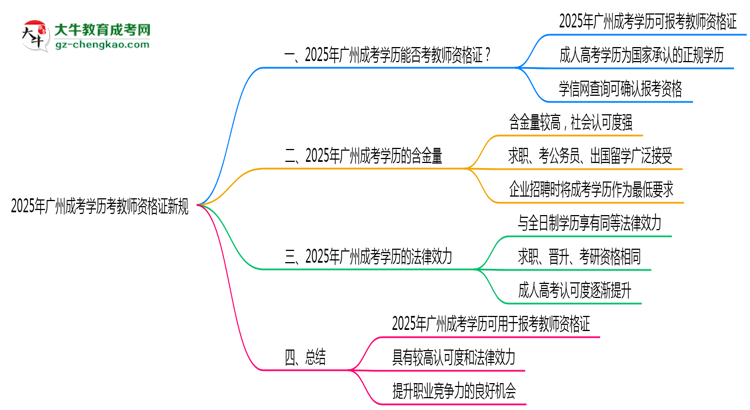 2025年廣州成考學歷考教師資格證新規(guī)思維導(dǎo)圖