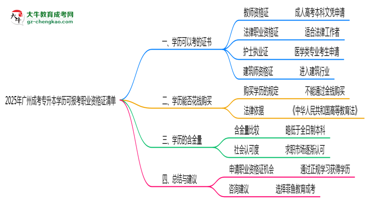 2025年廣州成考專升本學(xué)歷可報考職業(yè)資格證清單思維導(dǎo)圖