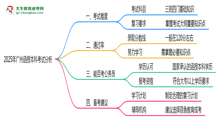 2025年廣州函授本科考試難度與通過率分析思維導圖