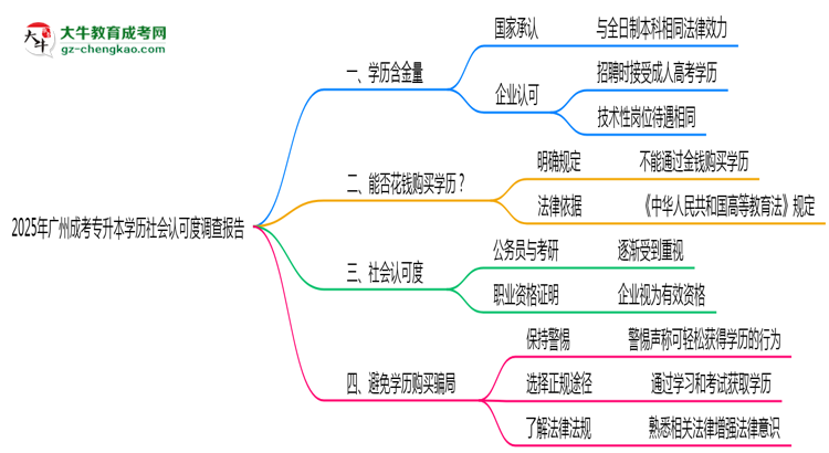 2025年廣州成考專(zhuān)升本學(xué)歷社會(huì)認(rèn)可度調(diào)查報(bào)告思維導(dǎo)圖