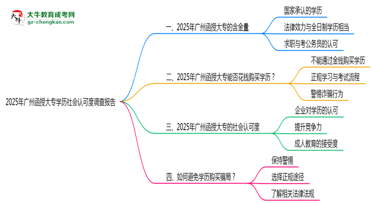 2025年廣州函授大專學(xué)歷社會(huì)認(rèn)可度調(diào)查報(bào)告思維導(dǎo)圖