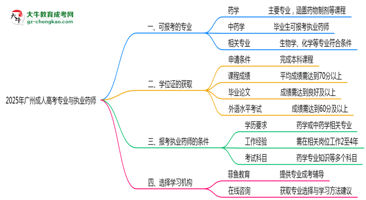 2025年廣州成人高考哪些專業(yè)符合執(zhí)業(yè)藥師報考思維導(dǎo)圖