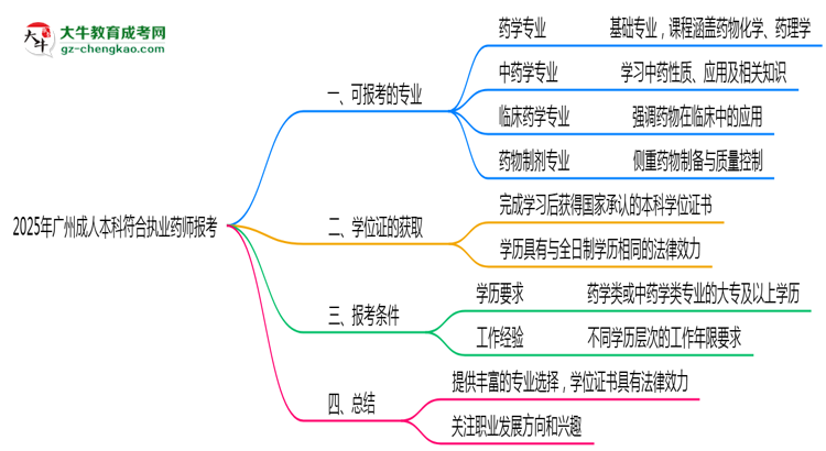 2025年廣州成人本科哪些專業(yè)符合執(zhí)業(yè)藥師報考思維導圖