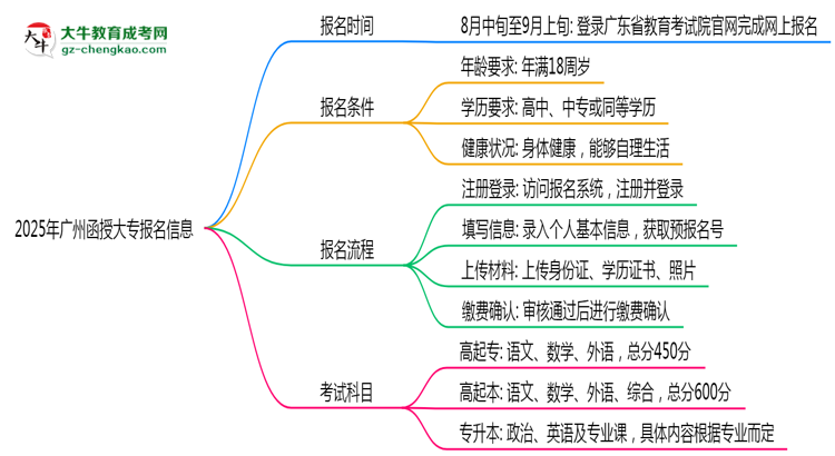 2025年廣州函授大專(zhuān)報(bào)名截止時(shí)間倒計(jì)時(shí)提醒思維導(dǎo)圖