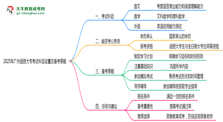 2025年廣州函授大?？荚嚳颇吭O(shè)置及備考策略思維導(dǎo)圖