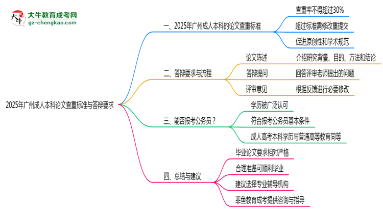 2025年廣州成人本科論文查重標準與答辯要求思維導(dǎo)圖