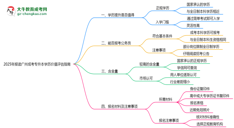 2025年報(bào)讀廣州成考專升本學(xué)歷價(jià)值評估指南思維導(dǎo)圖