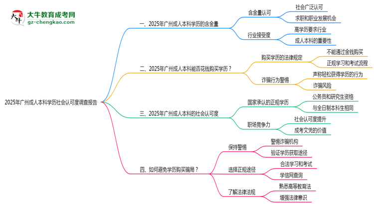 2025年廣州成人本科學(xué)歷社會認可度調(diào)查報告思維導(dǎo)圖