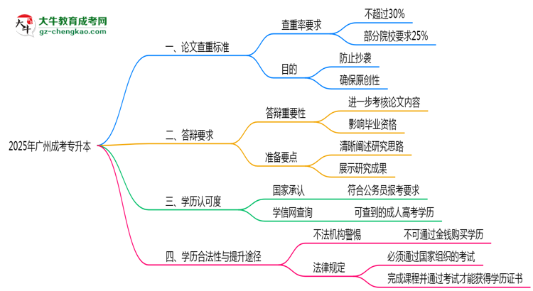 2025年廣州成考專(zhuān)升本論文查重標(biāo)準(zhǔn)與答辯要求思維導(dǎo)圖