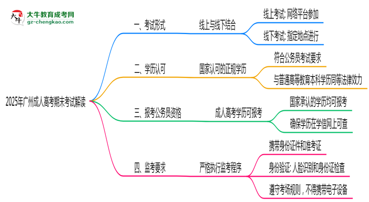 2025年廣州成人高考期末考線上線下雙模式解讀思維導圖