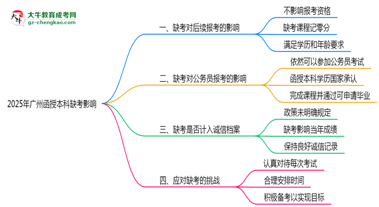 【圖文】2025年廣州函授本科缺考是否計(jì)入誠(chéng)信檔案