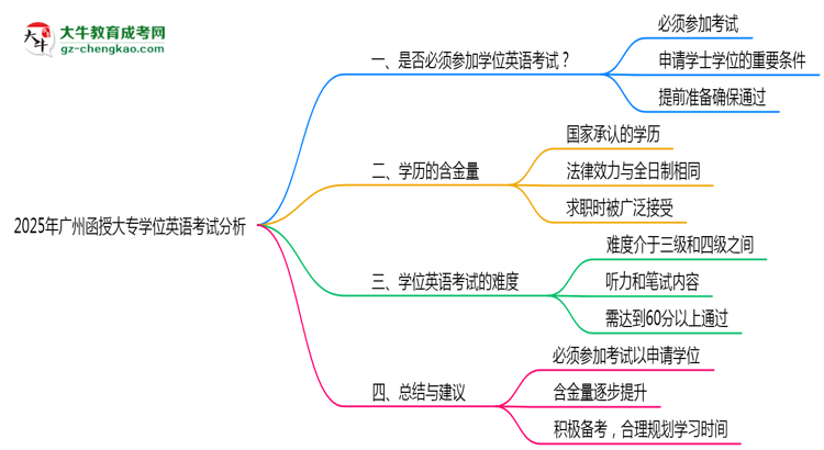 2025年廣州函授大專學(xué)位英語(yǔ)考試是否必須通過(guò)思維導(dǎo)圖