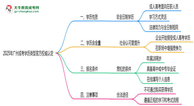 2025年廣州成考學歷類型官方權(quán)威認定思維導(dǎo)圖