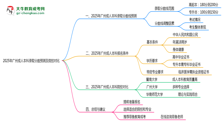 2025年廣州成人本科錄取分?jǐn)?shù)預(yù)測及院校對比思維導(dǎo)圖