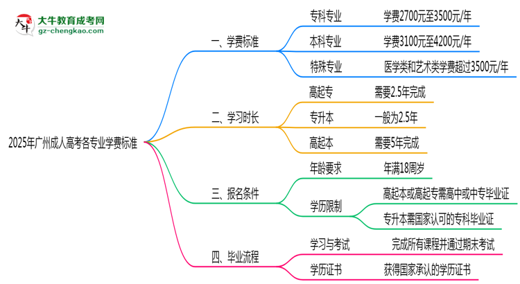 2025年廣州成人高考各專業(yè)學(xué)費標(biāo)準(zhǔn)最新公示思維導(dǎo)圖