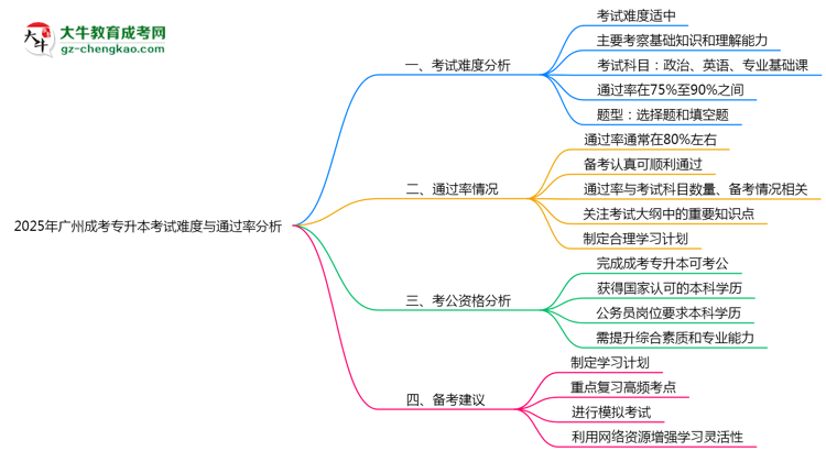 2025年廣州成考專(zhuān)升本考試難度與通過(guò)率分析思維導(dǎo)圖