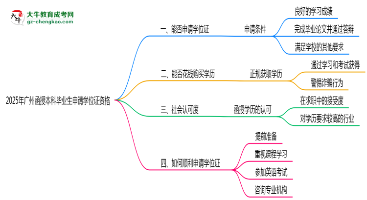 2025年廣州函授本科畢業(yè)生如何申請學位證資格思維導圖