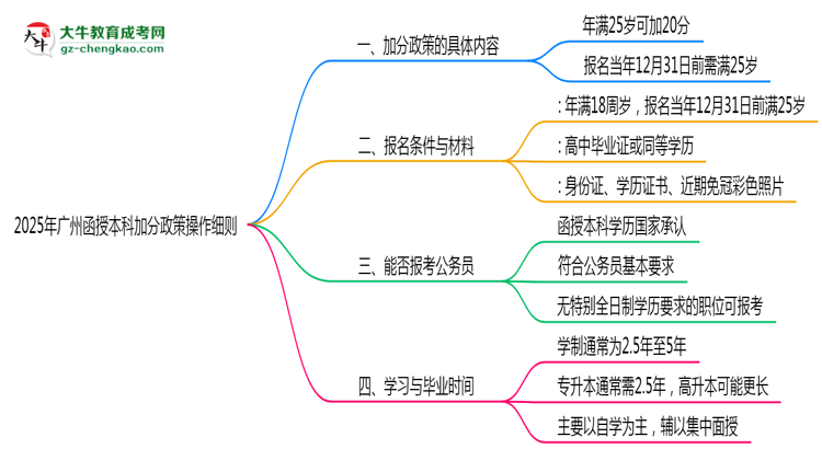 2025年廣州函授本科25歲以上加分政策操作細則思維導圖
