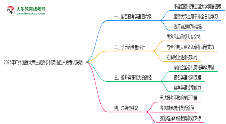 2025年廣州函授大專生能否參加英語(yǔ)四六級(jí)考試說明思維導(dǎo)圖