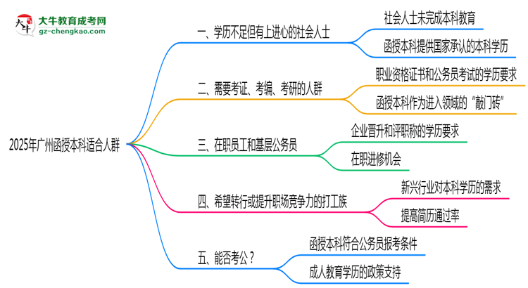 2025年廣州適合報考函授本科的五類人群思維導(dǎo)圖