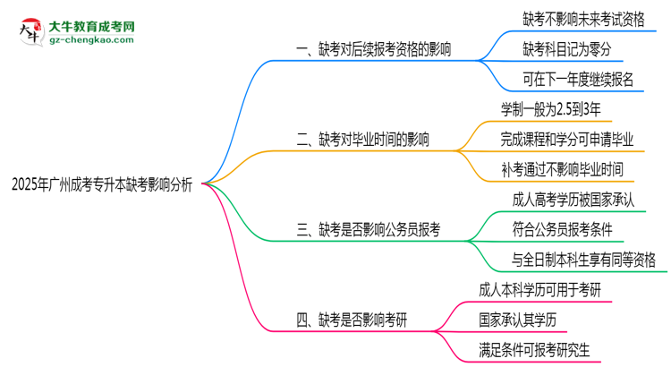 2025年廣州成考專升本缺考是否計入誠信檔案思維導(dǎo)圖