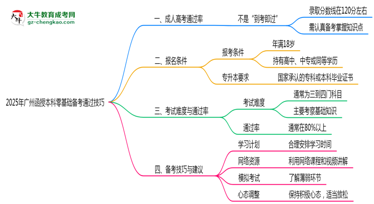 【圖文】2025年廣州函授本科零基礎(chǔ)備考通過(guò)技巧