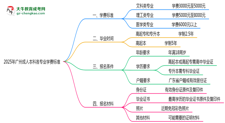 2025年廣州成人本科各專(zhuān)業(yè)學(xué)費(fèi)標(biāo)準(zhǔn)最新公示思維導(dǎo)圖