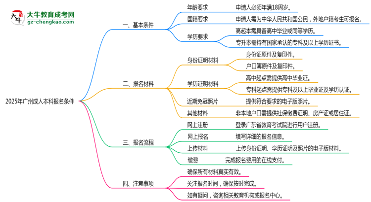 2025年廣州成人本科報名需滿足哪些基本條件思維導圖
