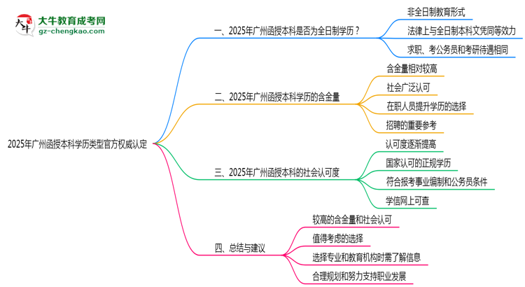 2025年廣州函授本科學(xué)歷類型官方權(quán)威認(rèn)定思維導(dǎo)圖