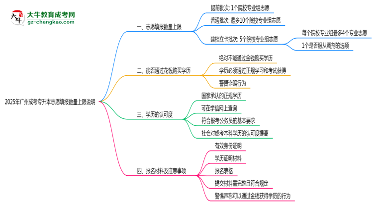 2025年廣州成考專(zhuān)升本志愿填報(bào)數(shù)量上限說(shuō)明思維導(dǎo)圖
