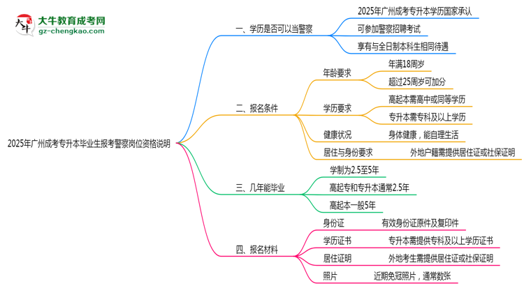 2025年廣州成考專升本畢業(yè)生報考警察崗位資格說明思維導(dǎo)圖