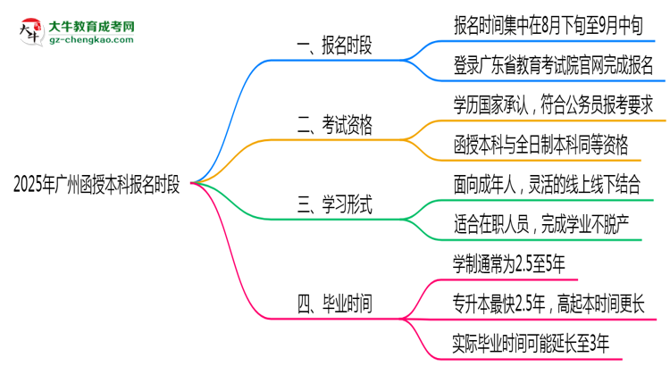 2025年廣州函授本科報名時段全年開放嗎思維導圖