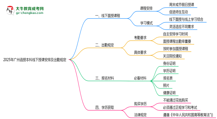 【圖文】2025年廣州函授本科線下授課安排及出勤規(guī)定說(shuō)明