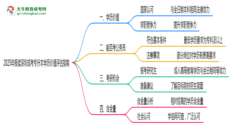 2025年報(bào)讀深圳成考專升本學(xué)歷價(jià)值評(píng)估指南思維導(dǎo)圖