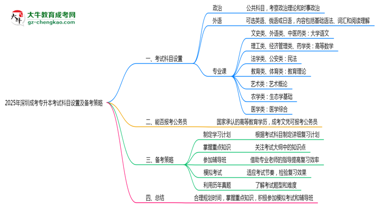2025年深圳成考專(zhuān)升本考試科目設(shè)置及備考策略思維導(dǎo)圖