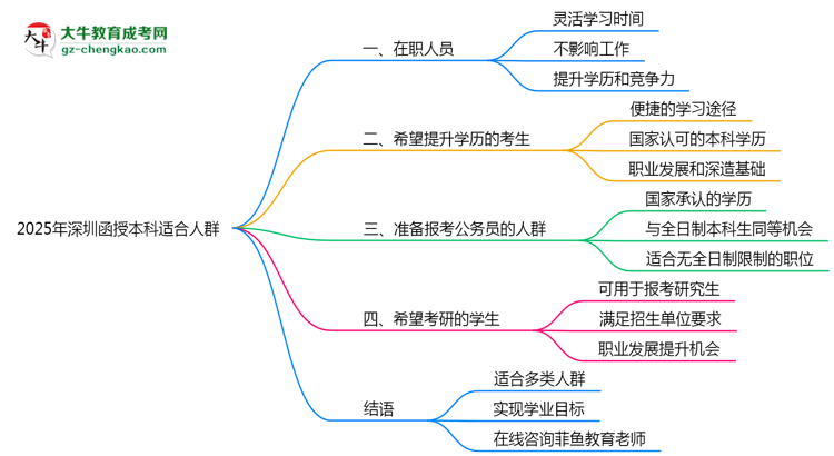 2025年深圳適合報考函授本科的五類人群思維導圖