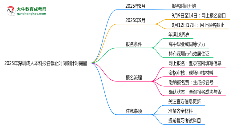 2025年深圳成人本科報名截止時間倒計(jì)時提醒思維導(dǎo)圖