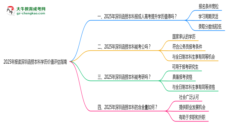 收藏|2025年報讀深圳函授本科學(xué)歷價值評估指南