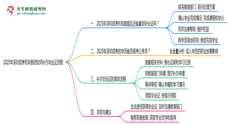 【保姆級】2025年深圳成考機構(gòu)倒閉如何補辦畢業(yè)證流程