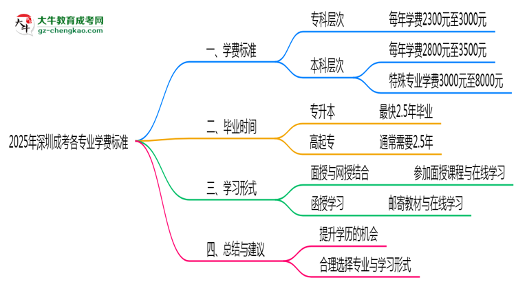 【重磅】2025年深圳成考各專業(yè)學費標準最新公示