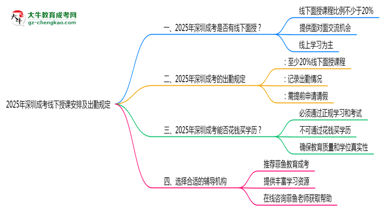 2025年深圳成考線下授課安排及出勤規(guī)定說明