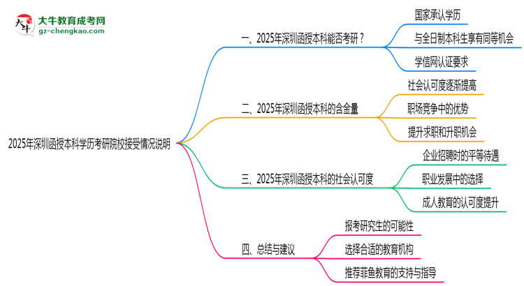 2025年深圳函授本科學歷考研院校接受情況說明思維導(dǎo)圖