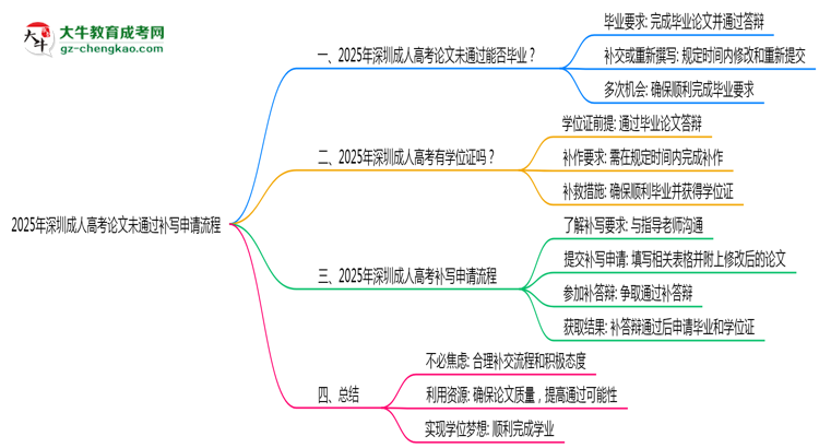 2025年深圳成人高考論文未通過補(bǔ)寫申請(qǐng)流程思維導(dǎo)圖